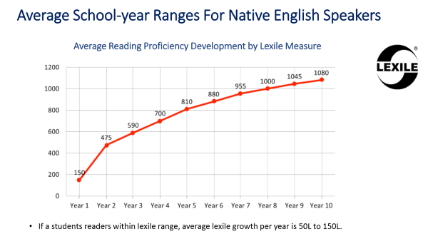 Schiil-year & Lexile 2.png